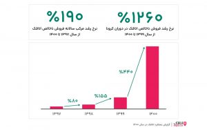 آمار گزارش سال 1400 اتاقک