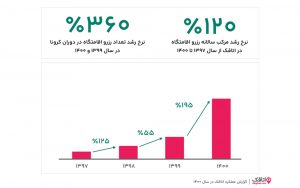 آمار گزارش سال 1400 اتاقک